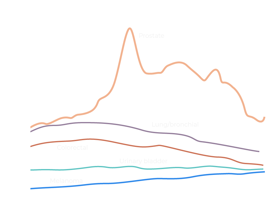 Incidences of different cancers in men